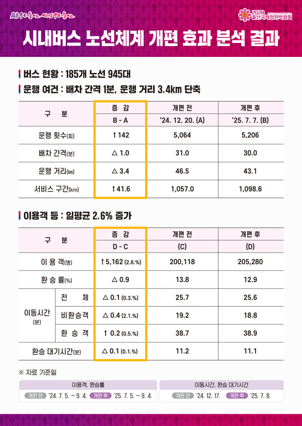 지난 11월 29일 발표된 울산 시내버스 이용 분석 자료 일부. 울산시 제공
